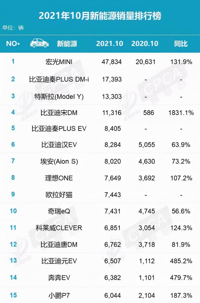 10月车型销量排行榜，宏光MINI续榜，新能源整体有所提升