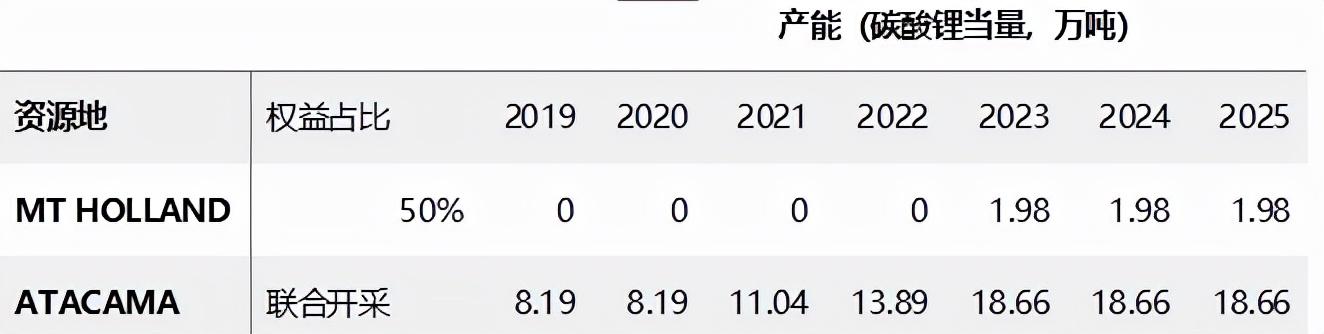 碳中和时代的“白色石油”，ALB、SQM、LTHM锂矿价值重估正当时