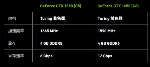 2000元內遊戲顯卡的唯一選擇（GTX1650 D5和D6版的區別）