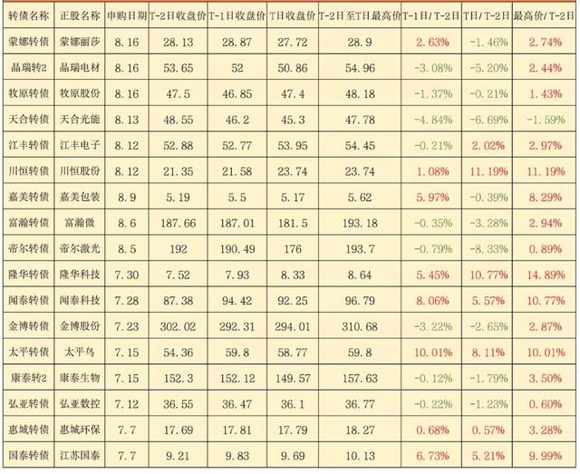 股票配债是什么意思(股票配债要不要申购) 第2张