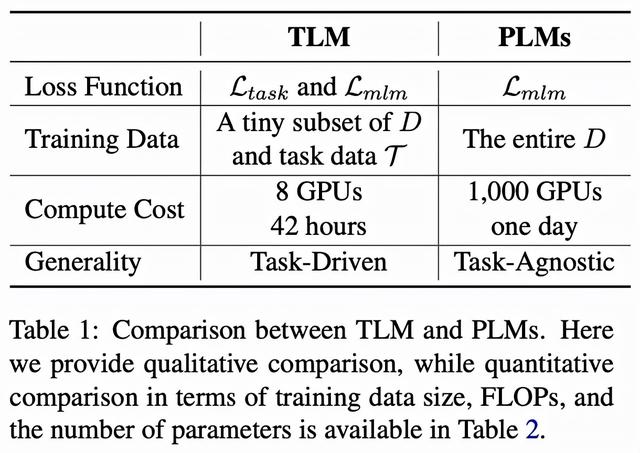 无需大规模预训练，清华提出高效NLP学习框架TLM