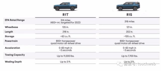 特斯拉劲敌Rivian上市：市值859亿美元 市值超本田与福特