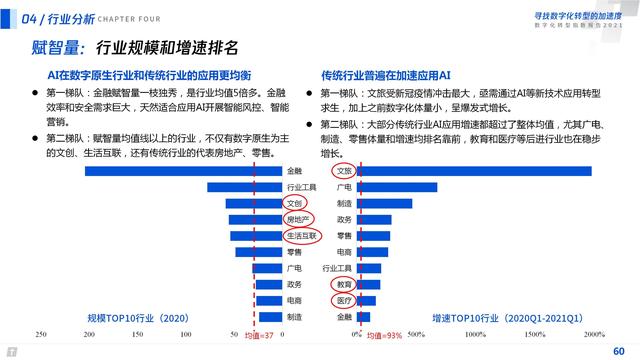 2021数字化转型指数报告（深度洞察全国351个城市18个行业）