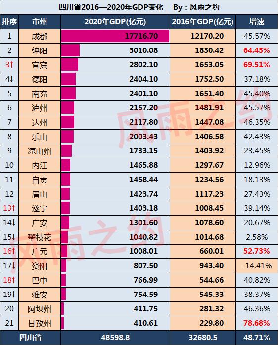 四川2016-2020年GDP变化：1市负增长，宜宾、绵阳、广元猛增