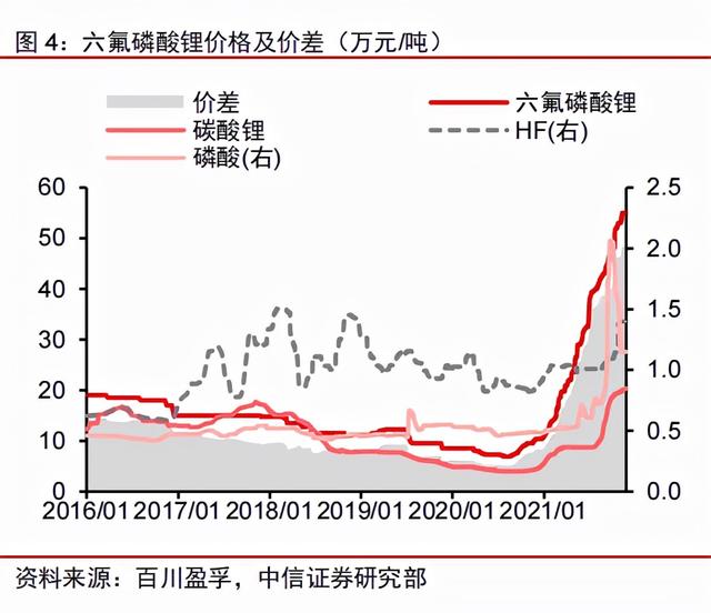 锂电材料的下个风口：新型锂盐LiFSI