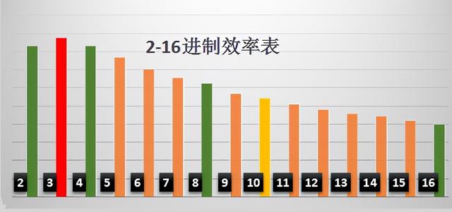 快来瞧，未来人类数字出炉！2进制与3进制之争，赢家竟是4进制？