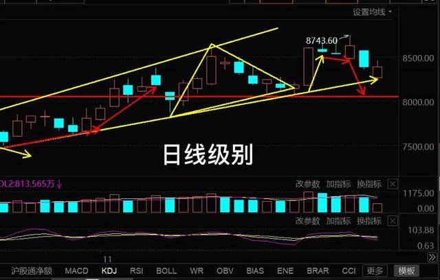 11.29午白酒 医疗 新能源车 光伏 半导体 军工 证券 后市你会怎么看？