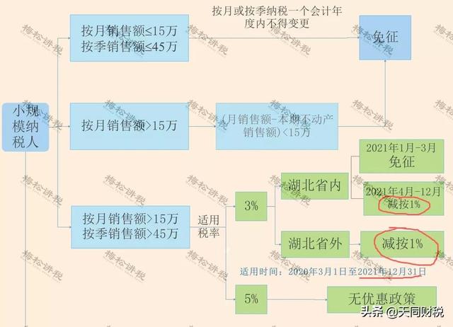 小规模开3%按3%交税，不行！专管员通知：必须整改