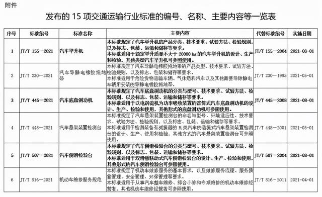 蓝牌/碳达峰/空车称重/冷链等 2022商用车市场将受哪些政策影响？