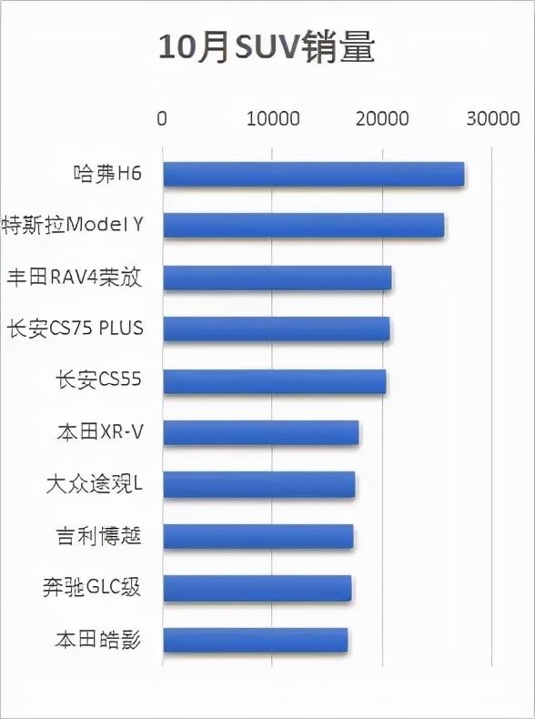 2021年10月SUV新车销量排行榜