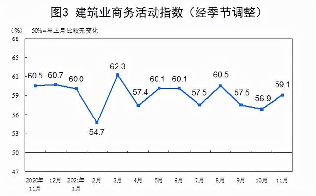 统计局：11月中国PMI为50.1%，比上月上升0.9个百分点