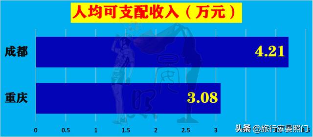 成都VS重庆，24项核心指标揭秘西部第一城花落重庆