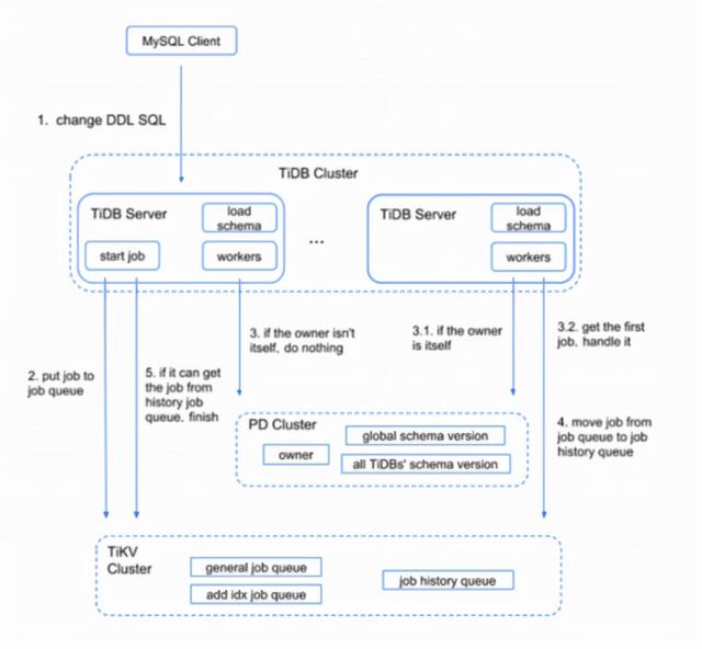 网易云音乐 DBA 谈 TiDB 选型：效率的选择