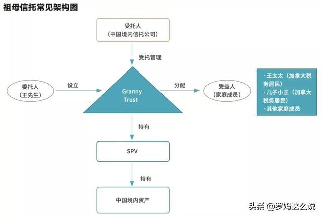 GIL祖母信托，中加跨国传承与税筹的选择