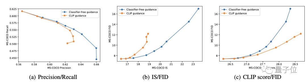 OpenAI又出一文本生成图像模型，参数比DALL·E少85亿，质量更真