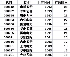 传统电力A股转型新能源电力运营商的优势