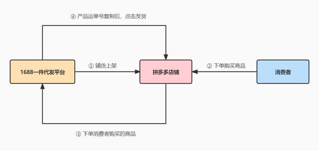 拼多多店铺注册流程（拼多多个人开店全流程）(2)
