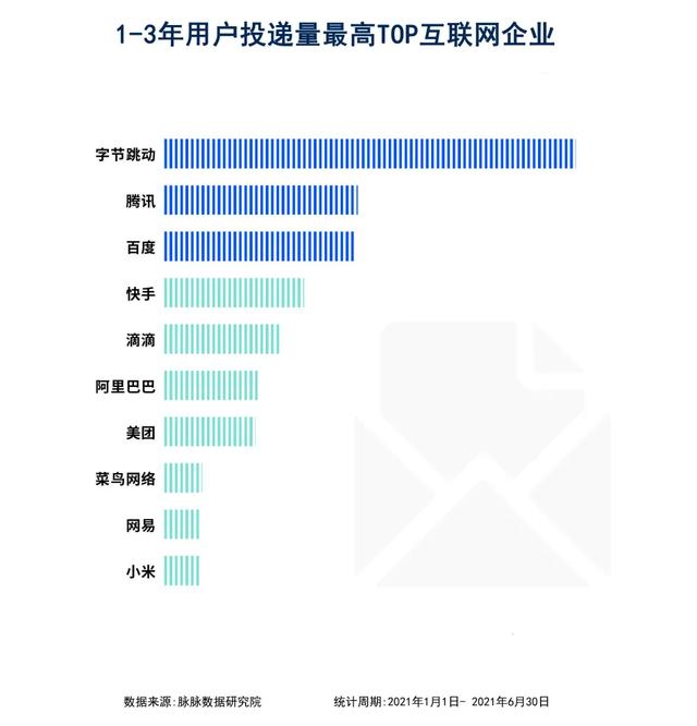2021互联网大厂：字节跳动成为首选