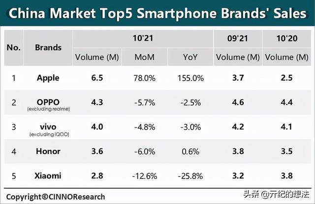 时隔六年，Apple再次成为中国最大智能手机厂商