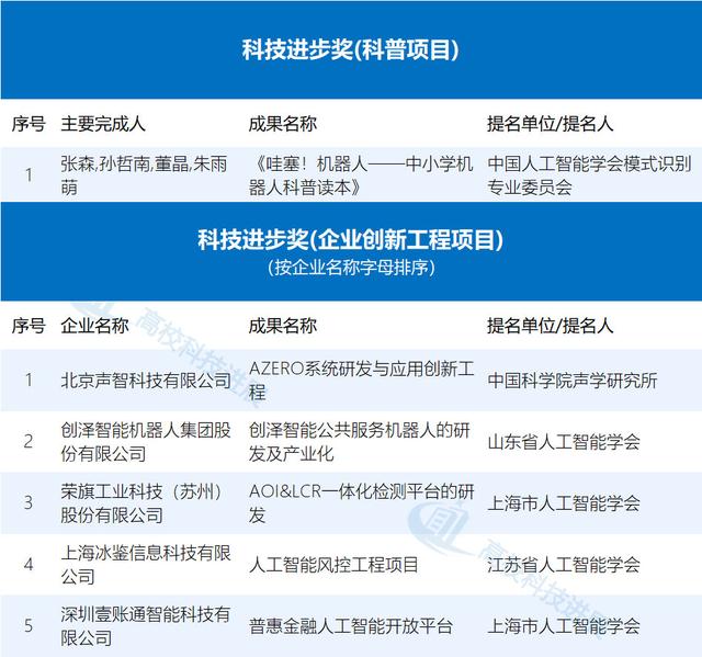 68项！2021吴文俊人工智能科学技术奖初评名单公示