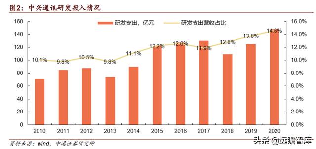 中兴通讯：厚积薄发，打造全球ICT龙头企业，加速推进5G商用规模