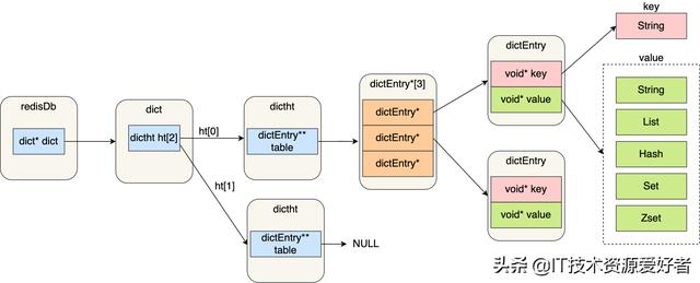 用40 张图全面了解 Redis数据结构，拿捏的死死的