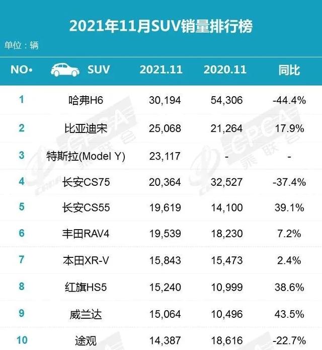 2021年11月汽车销量排行榜 比亚迪称霸新能源汽车
