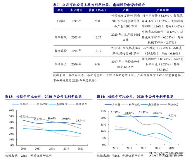 涡轮增压器零部件龙头，贝斯特：切入新能源赛道，前景可期