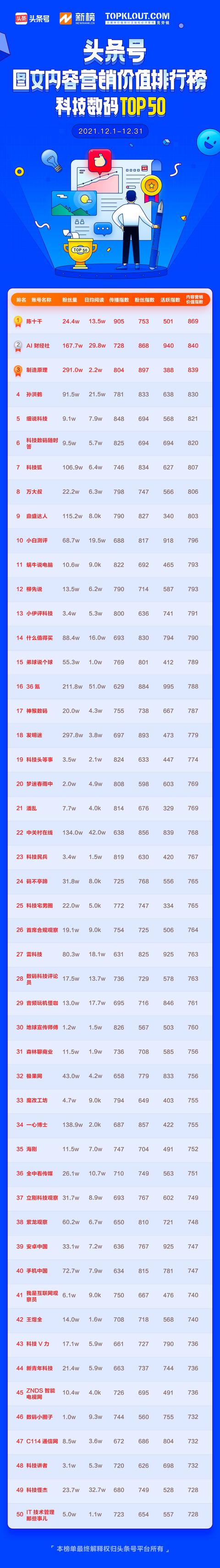 12月「头条号图文内容营销价值排行榜」公布,110位作者首次上榜