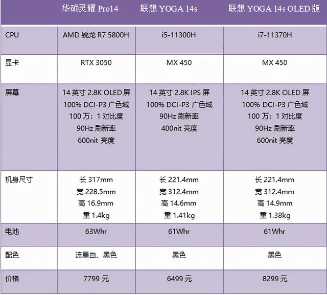 双12轻薄本怎么选？优先考虑OLED屏，联想华硕两款热门机型上榜