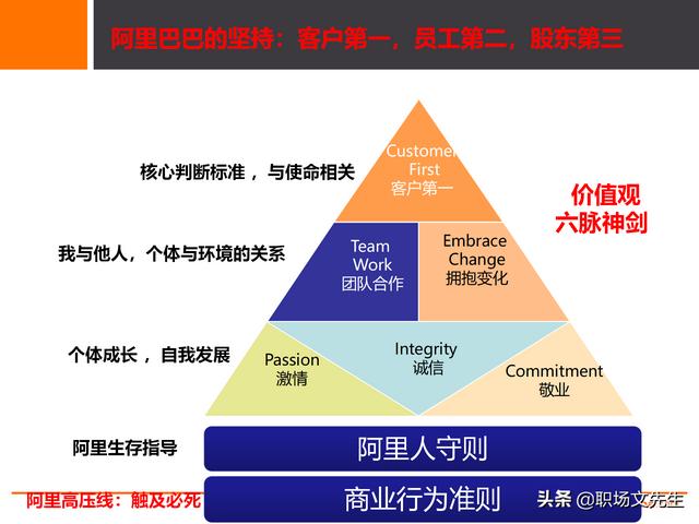 阿里巴巴人员培养体系，30页阿里巴巴组织与人才发展及领导力模型