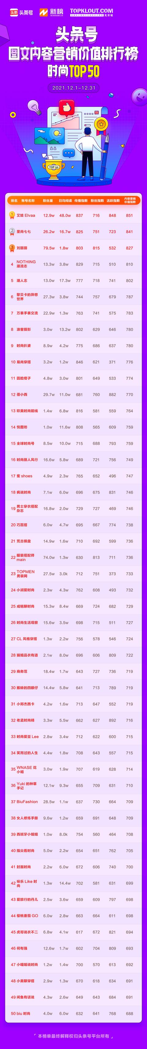 12月「头条号图文内容营销价值排行榜」公布,110位作者首次上榜