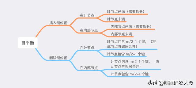 B+tree 一种为数据查询而生的结构