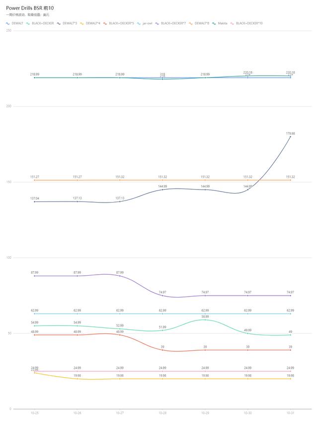亚马逊电钻小类目BSR——前10店铺价格、销量、竞争分析