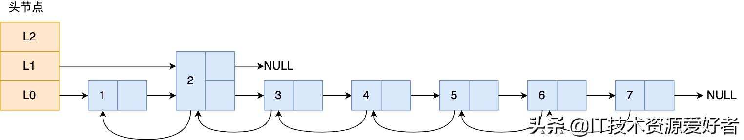 用40 张图全面了解 Redis数据结构，拿捏的死死的