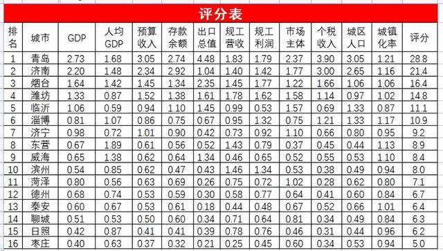 山东城市变局：青岛、济南、烟台、潍坊、临沂谁能自我进化并崛起