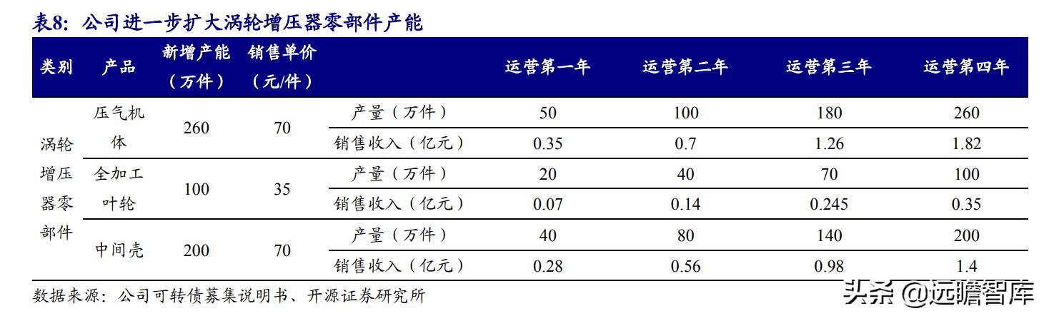 涡轮增压器零部件龙头，贝斯特：切入新能源赛道，前景可期