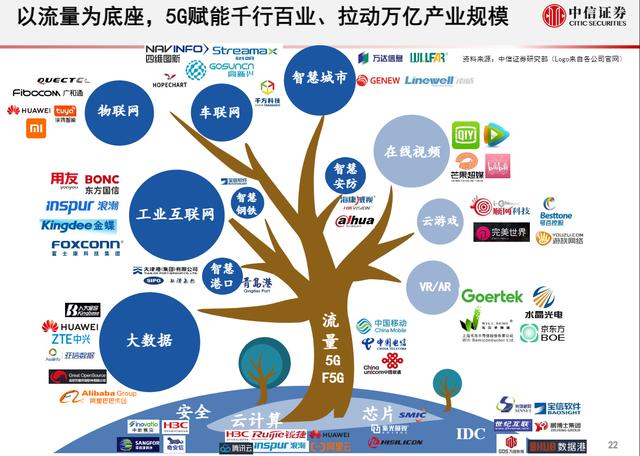 5G通信产业链，各细分行业龙头公司梳理，中国在多个领域全球领先