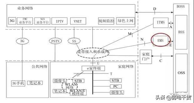 什么三网合一？三网合一如何建设？