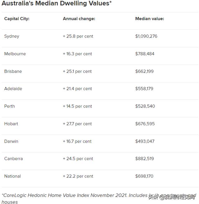 每月上涨过万！澳首府城市房价年度涨幅出炉，悉尼排名榜首