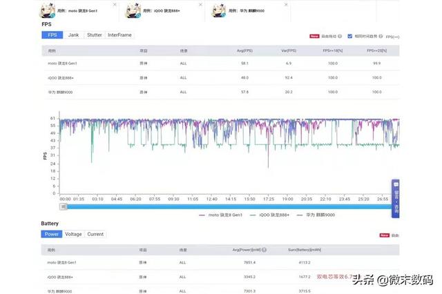 摩托罗拉Edge  X30首款新骁龙8，在《原神》等游戏中，功耗高吗？
