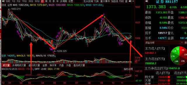 欧股大跌,美股大跌,A股下周怎么走,附白马,白酒,证券,新能源分析