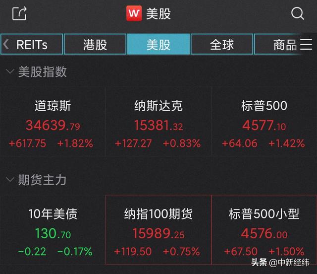 美股收高道指涨逾600点 波音涨超7%