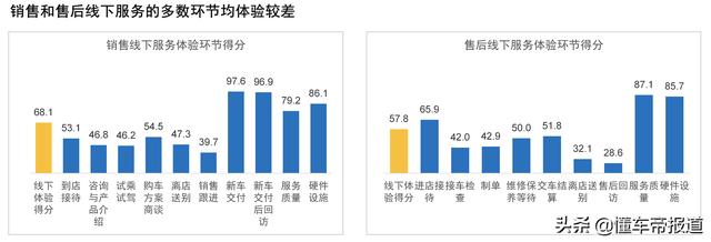 关注|国内首发“新能源汽车销售/售后满意度排行榜” 小鹏领先蔚来