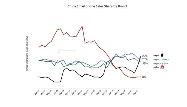 iPhone 销量暴涨，中国地区成为销量第一
