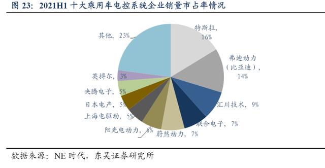 新能源汽车三电系统产业链梳理，比亚迪是唯一全部进入前三的企业