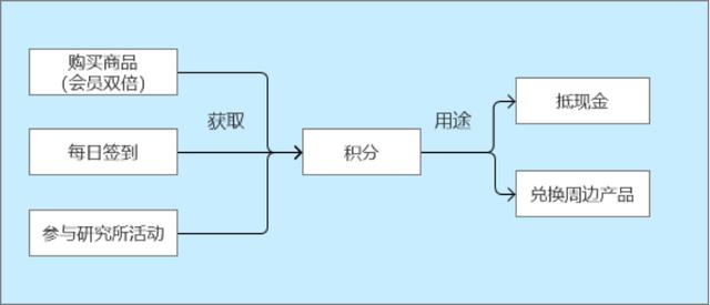 元气森林私域体系拆解