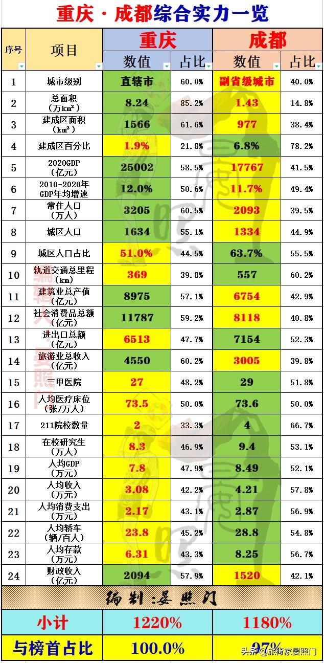 成都VS重庆，24项核心指标揭秘西部第一城花落重庆