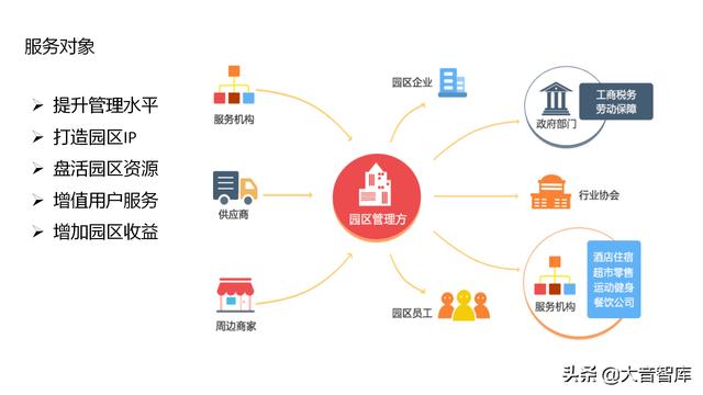 “云、智、大、物、移”智慧园区解决方案PPT