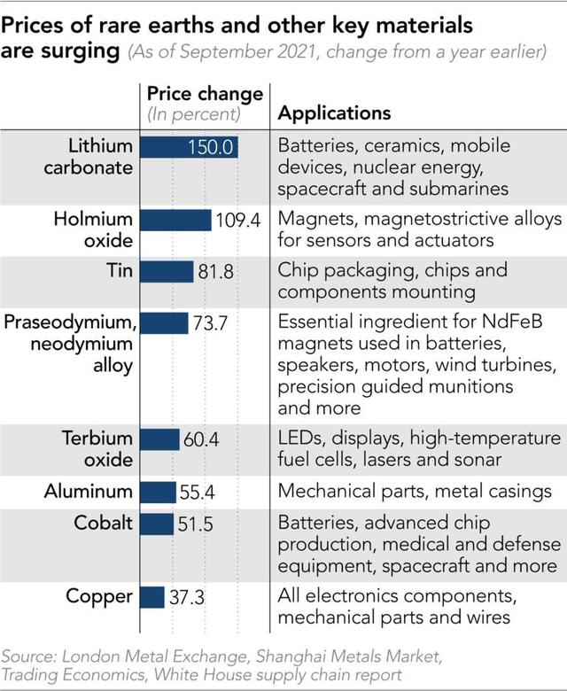 科技行业支持稀土价格飞涨